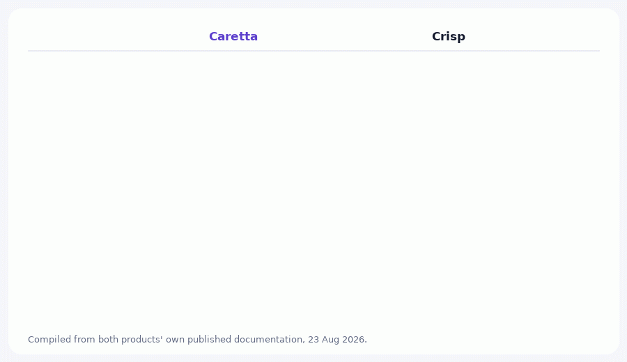 Animated feature comparison table between Caretta and Crisp covering billing, entry price, seats, training sources, languages, model choice, channels and low-confidence handling
