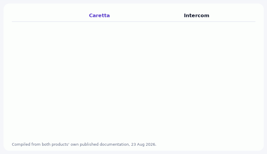 Animated feature comparison table between Caretta and Intercom covering billing, entry price, team cost, training source, languages, workflows, channels and best fit