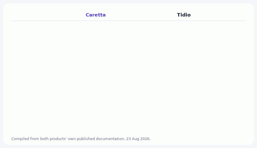 Animated feature comparison table between Caretta and Tidio covering billing, entry price, free tier, training source, languages, tone presets, channels and low-confidence handling